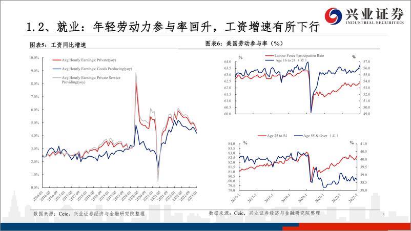 《美国近期经济金融数据一览：美股走到哪儿了-20230302-兴业证券-30页》 - 第6页预览图