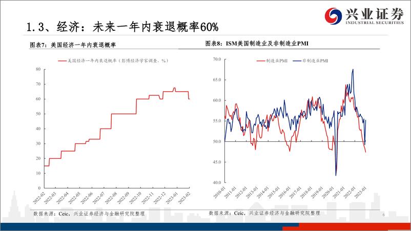 《美国近期经济金融数据一览：美股走到哪儿了-20230302-兴业证券-30页》 - 第7页预览图