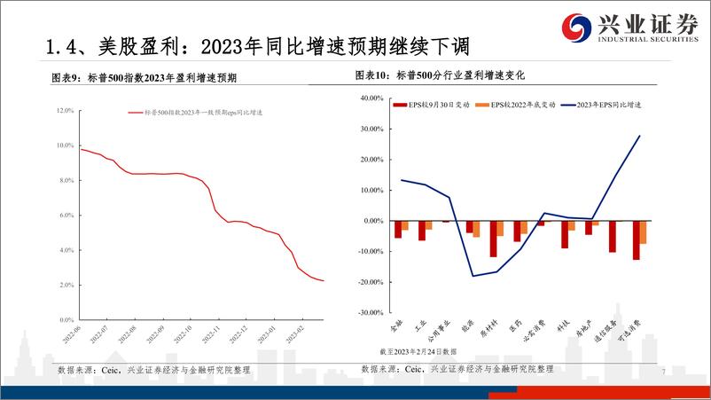 《美国近期经济金融数据一览：美股走到哪儿了-20230302-兴业证券-30页》 - 第8页预览图