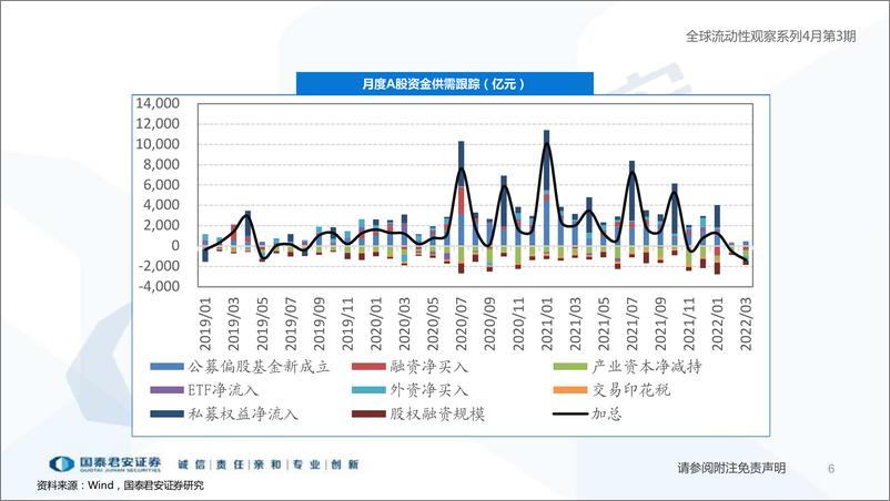 《全球流动性观察系列4月第3期：资金赎回压力上升-20220426-国泰君安-59页》 - 第7页预览图