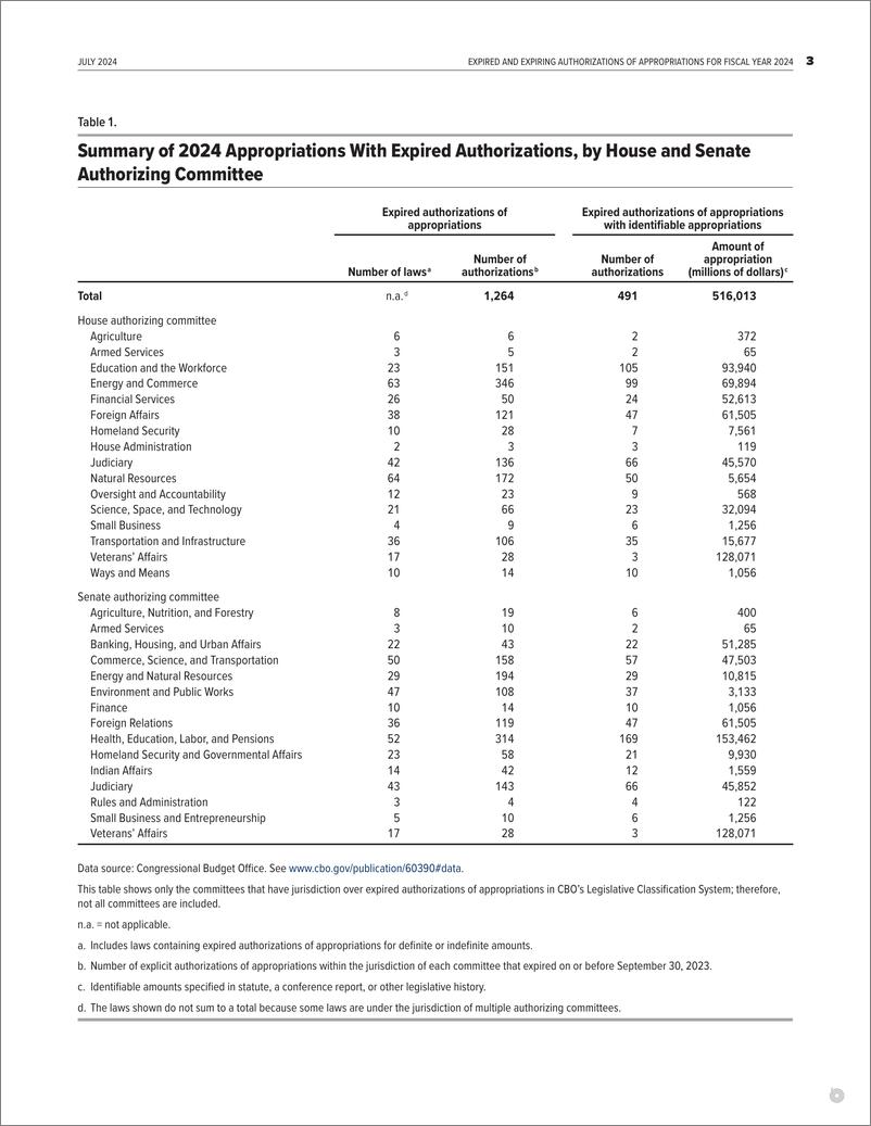 《国会预算办公室-2024财年已到期和即将到期的拨款授权（英）-2024.7-9页》 - 第3页预览图