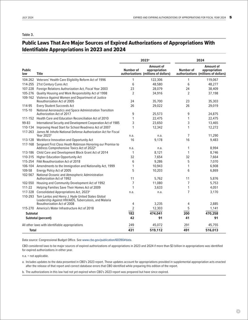 《国会预算办公室-2024财年已到期和即将到期的拨款授权（英）-2024.7-9页》 - 第5页预览图