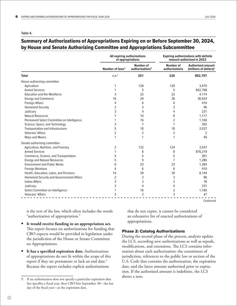 《国会预算办公室-2024财年已到期和即将到期的拨款授权（英）-2024.7-9页》 - 第6页预览图
