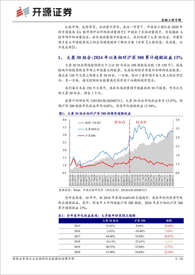 《开源量化评论(98)：大票30组合2024年度复盘-240806-开源证券-18页》 - 第3页预览图