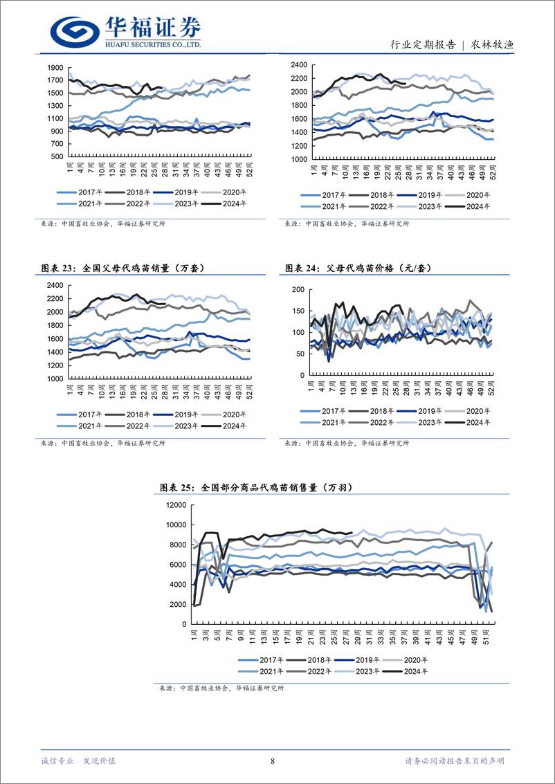 《农林牧渔行业：猪价震荡上行，鸡苗价格连续上涨-240722-华福证券-12页》 - 第8页预览图