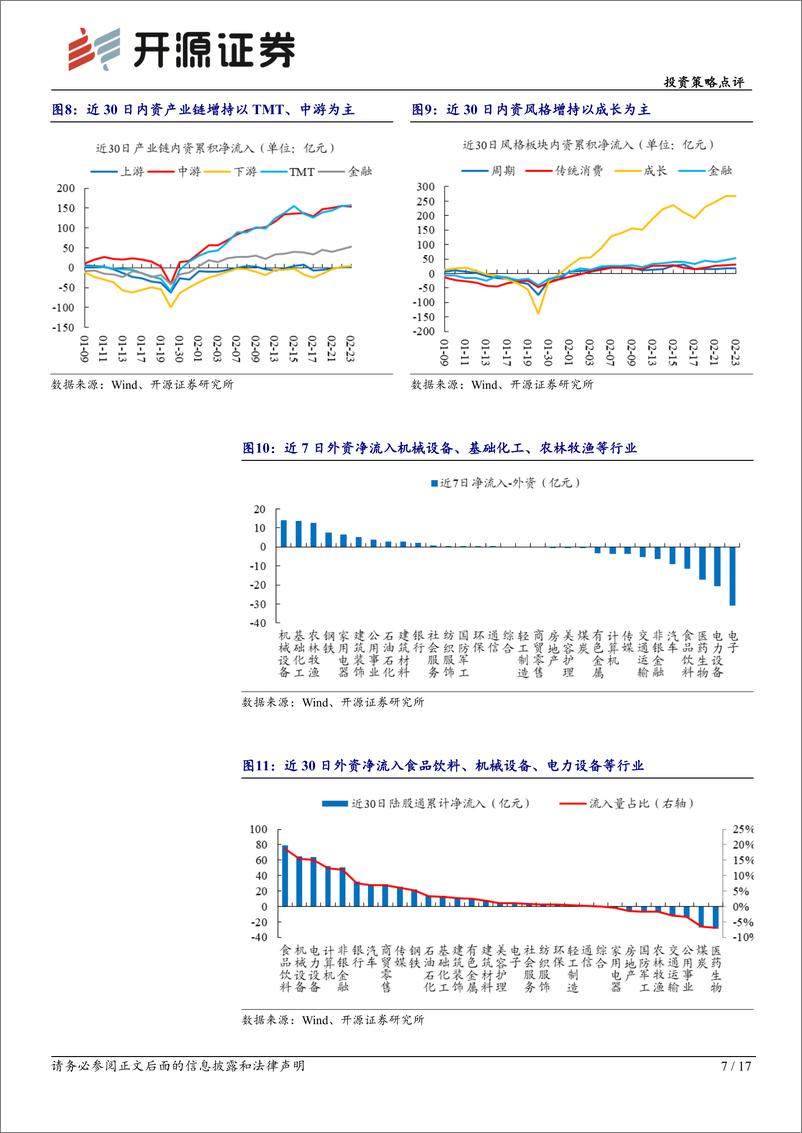 《投资策略点评：市场剩余流动性或暂时性放缓，中长期不改复苏态势-20230227-开源证券-17页》 - 第8页预览图