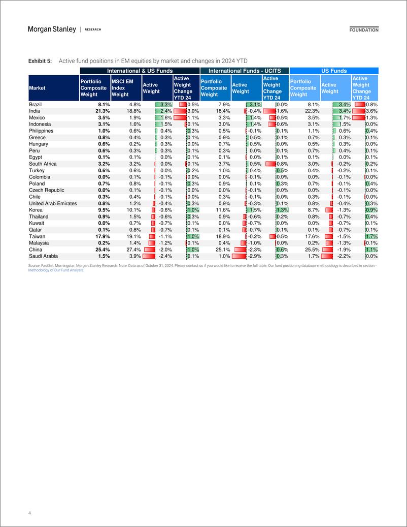 《Morgan Stanley-Asia EM Equity Strategy Flows  Positioning Guide-111880095》 - 第4页预览图