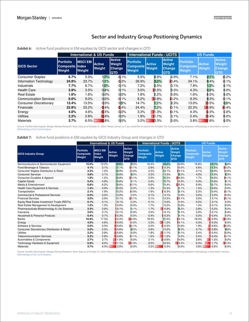 《Morgan Stanley-Asia EM Equity Strategy Flows  Positioning Guide-111880095》 - 第5页预览图