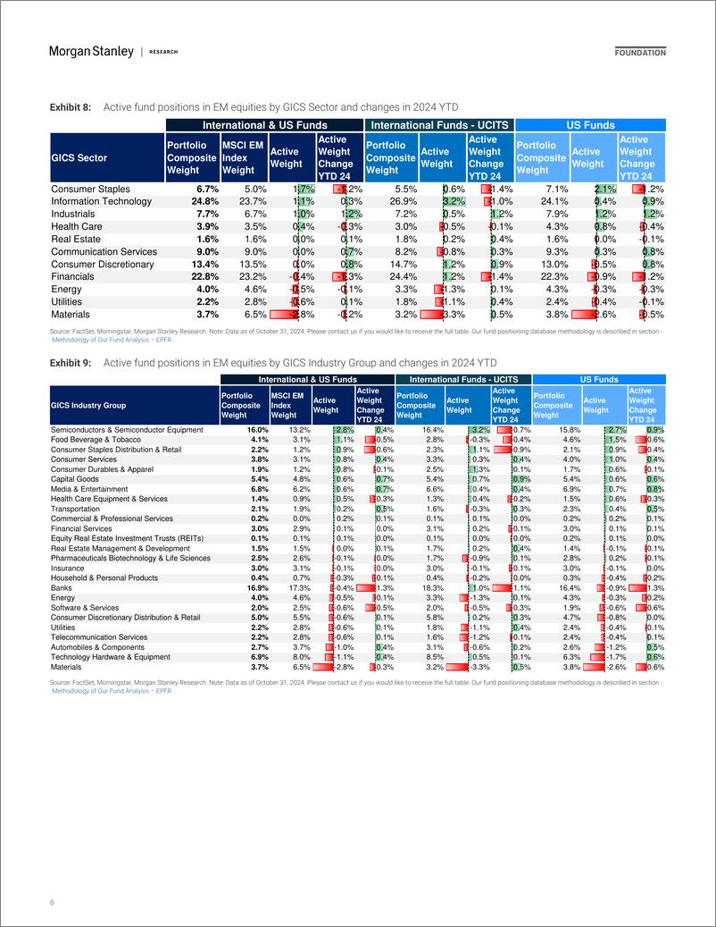 《Morgan Stanley-Asia EM Equity Strategy Flows  Positioning Guide-111880095》 - 第6页预览图