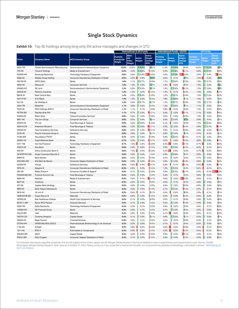 《Morgan Stanley-Asia EM Equity Strategy Flows  Positioning Guide-111880095》 - 第7页预览图