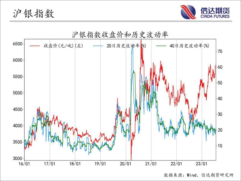 《商品期货指数波动率跟踪-20230718-信达期货-57页》 - 第5页预览图