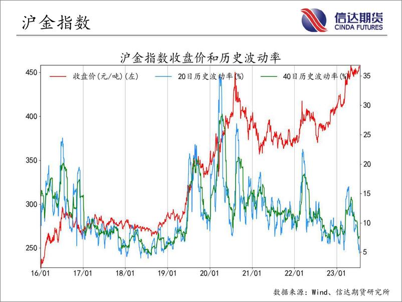 《商品期货指数波动率跟踪-20230718-信达期货-57页》 - 第6页预览图