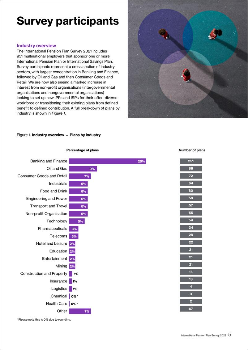 《WTW-2022年国际养老金计划调查（英）-23页》 - 第6页预览图