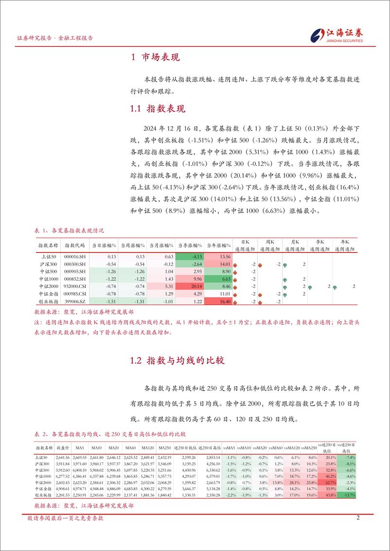 《金融工程定期报告：A股市场快照，宽基指数每日投资动态-241217-江海证券-13页》 - 第3页预览图