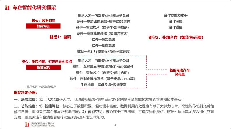 《汽车行业大国重车之琰究智能汽车系列报告六：车企智能化布局，智能加速 ，自主向上-20220329-华西证券-75页》 - 第5页预览图