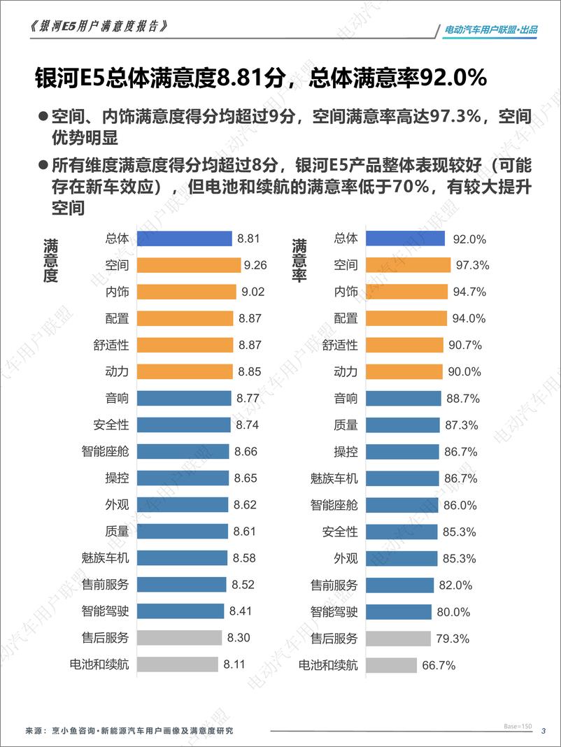 《2024银河E5用户满意度报告》 - 第3页预览图