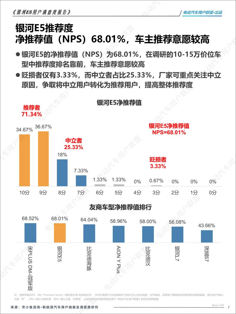 《2024银河E5用户满意度报告》 - 第7页预览图