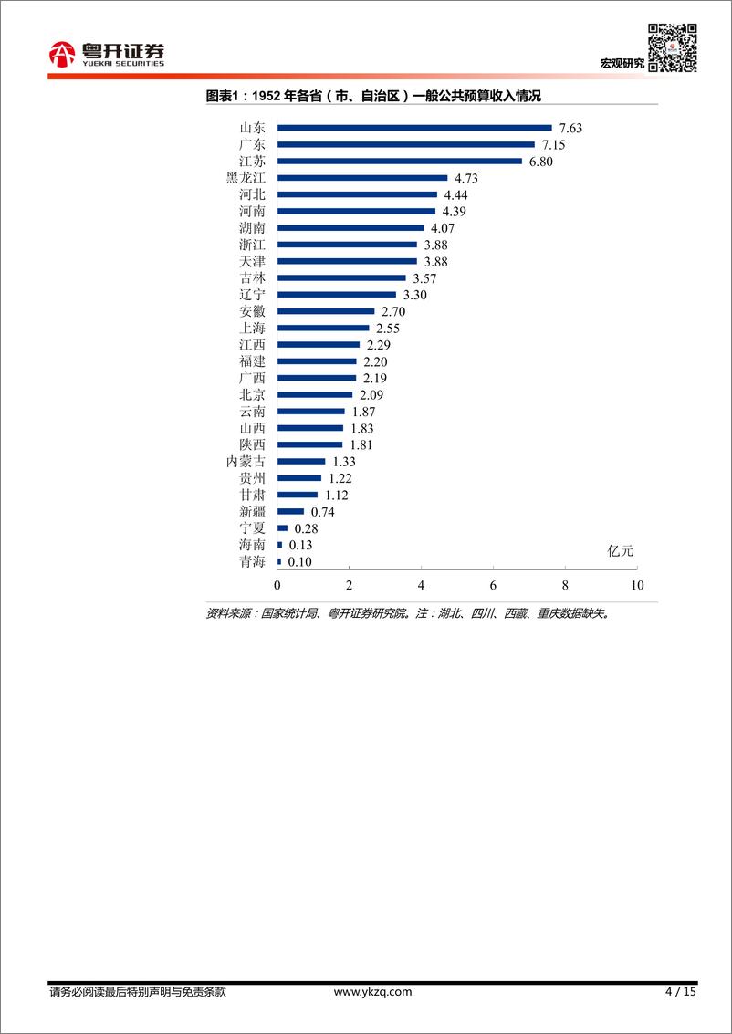 《【粤开宏观】1942022年中国各省份财政收入排名变迁-20230219-粤开证券-15页》 - 第5页预览图