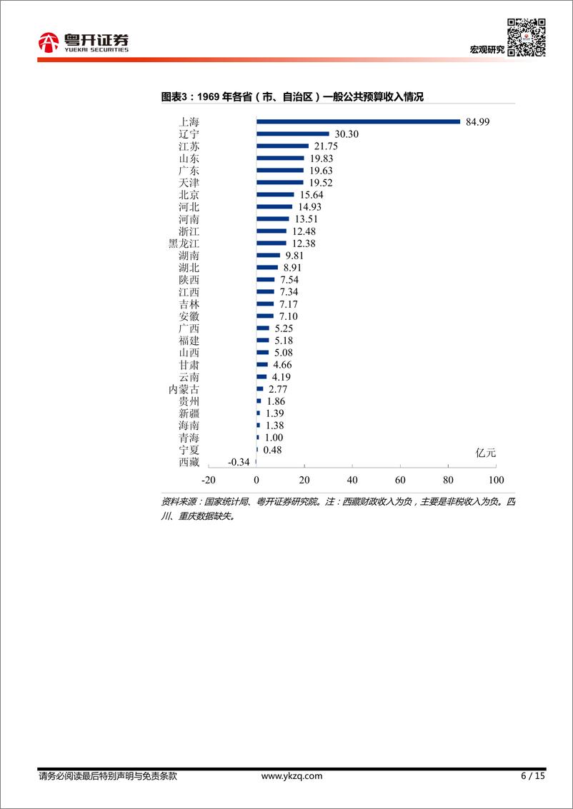 《【粤开宏观】1942022年中国各省份财政收入排名变迁-20230219-粤开证券-15页》 - 第7页预览图