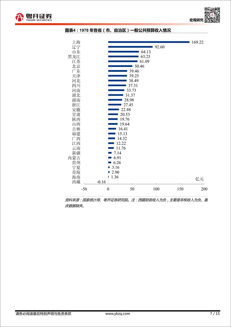 《【粤开宏观】1942022年中国各省份财政收入排名变迁-20230219-粤开证券-15页》 - 第8页预览图