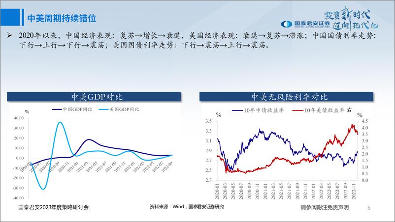 《2023年度策略研讨2023年债市展望：浓雾散尽，前路清晰-20221214-国泰君安-115页》 - 第7页预览图