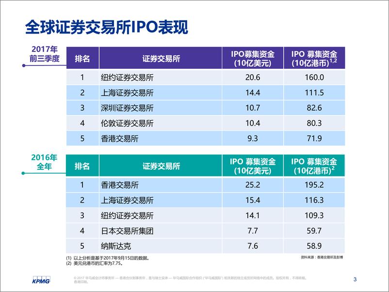 《中国内地和香港2017年前三季度回顾：IPO及其他资本市场发展趋势》 - 第3页预览图