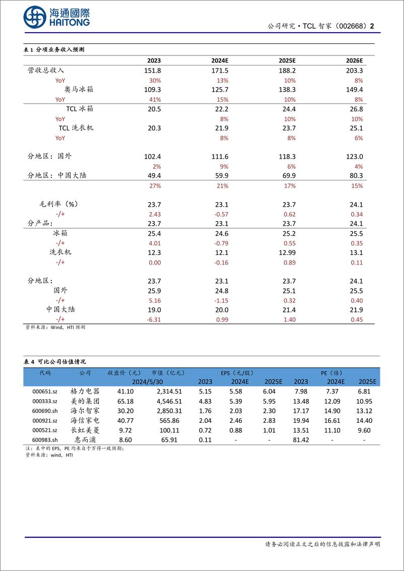 《TCL智家-002668.SZ-首次覆盖：治理持续改善，推进TCL智家平台打造-20240531-海通国际-12页》 - 第2页预览图