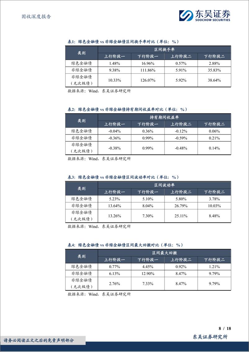 《绿色债券专题报告之十三：多维度研判绿色金融债价值，“绿”与“非绿”，如何选择？-241224-东吴证券-18页》 - 第8页预览图