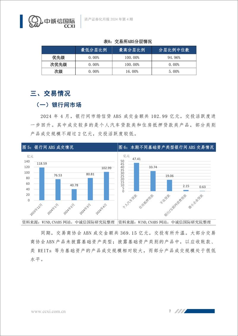 《资产证券化月报：首批保险资管“交易所ABS产品”落地，不同产品一二级市场表现分化-240528-中诚信国际-23页》 - 第8页预览图