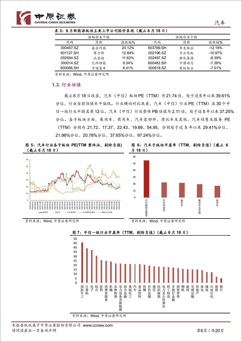 《汽车行业月报：智能网联汽车试点名单落地，欧盟反补贴关税加速本土化-240619-中原证券-20页》 - 第6页预览图