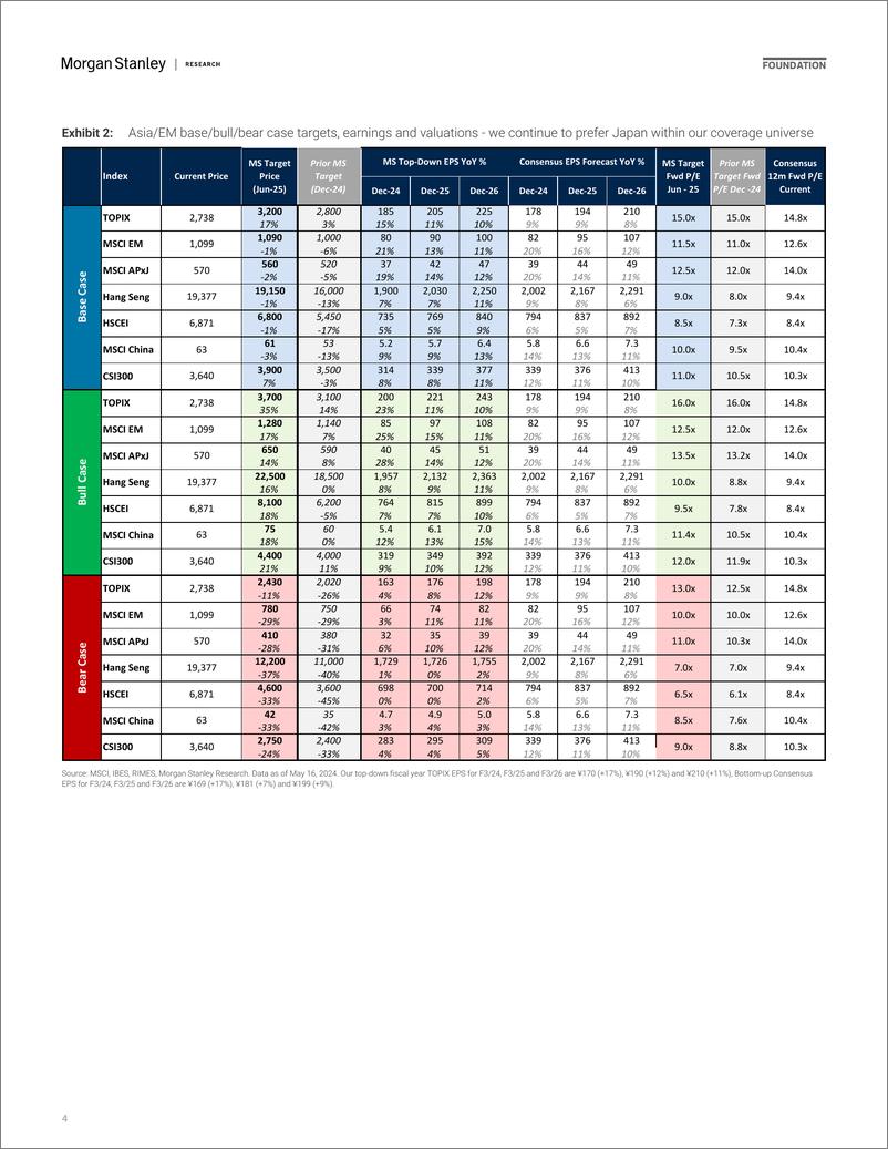 《Morgan Stanley-Asia EM Equity Mid-Year Outlook Japan remains preferred ver...-108299920》 - 第4页预览图