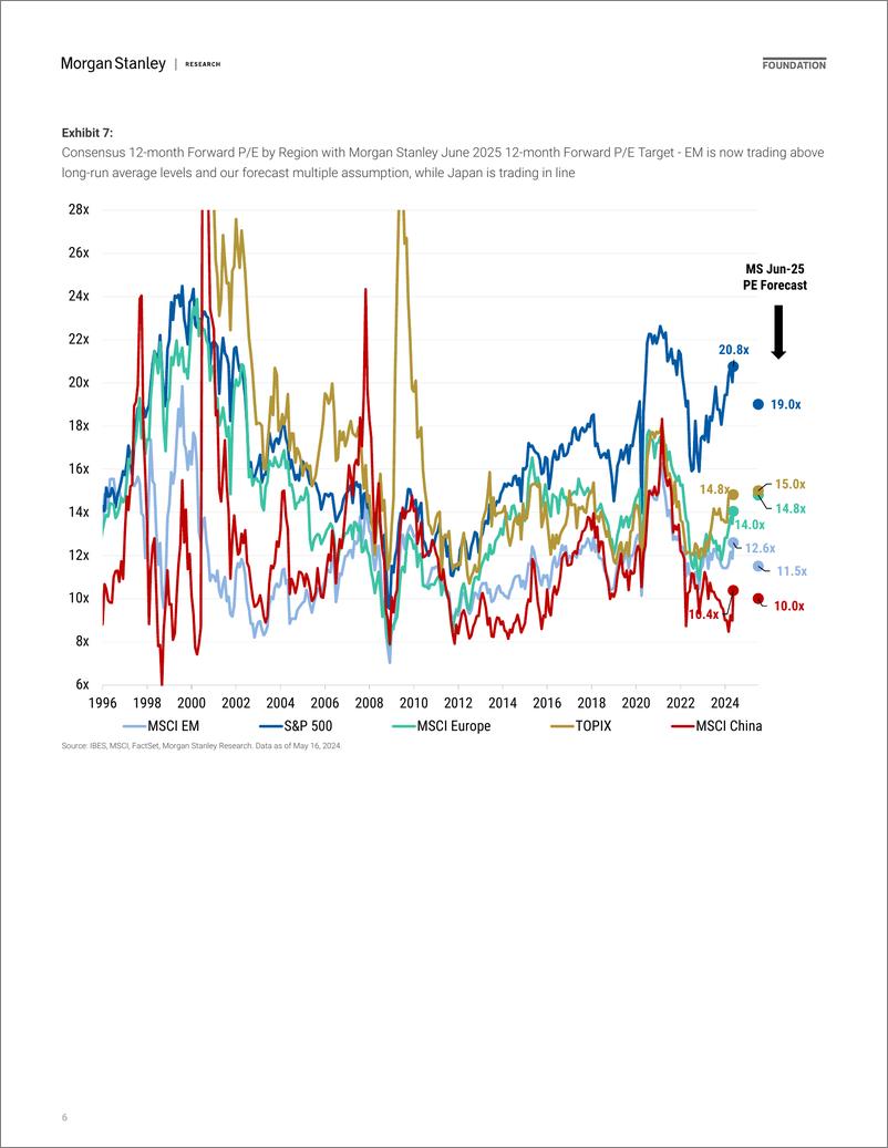 《Morgan Stanley-Asia EM Equity Mid-Year Outlook Japan remains preferred ver...-108299920》 - 第6页预览图