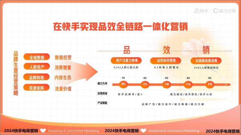 《2024快手电商营销通案》 - 第4页预览图