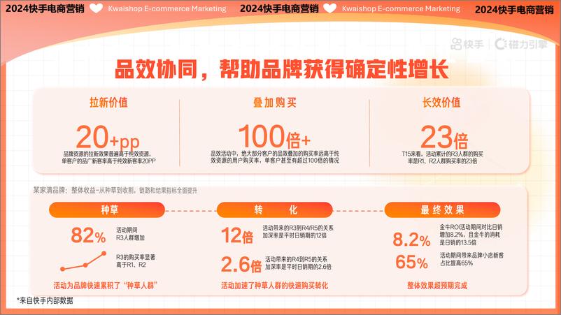 《2024快手电商营销通案》 - 第5页预览图