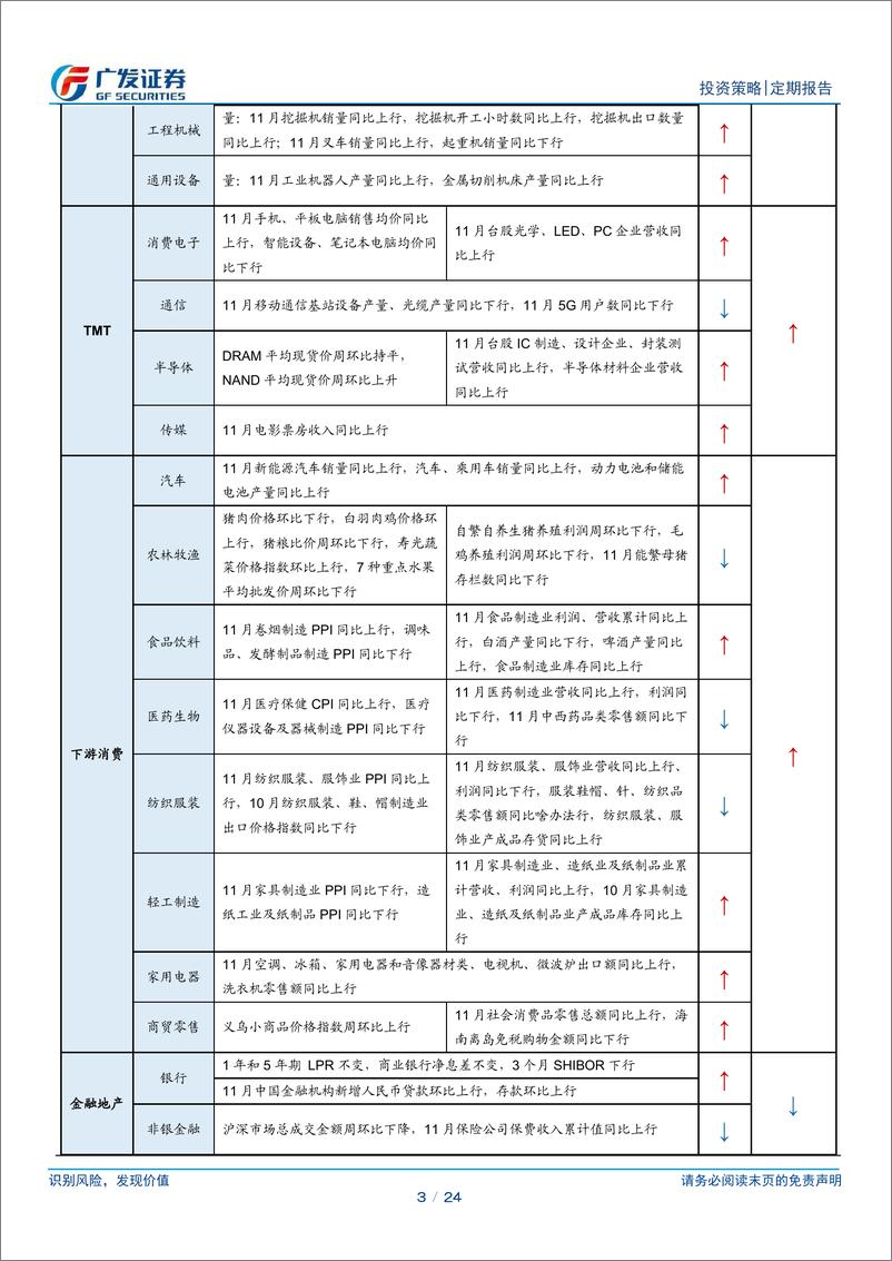 《周度全追踪(12月第4期)：红利情绪回暖-241228-广发证券-24页》 - 第3页预览图