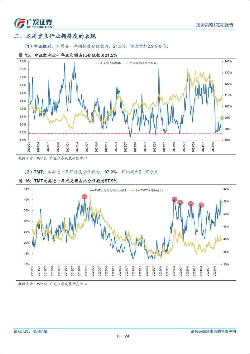 《周度全追踪(12月第4期)：红利情绪回暖-241228-广发证券-24页》 - 第8页预览图