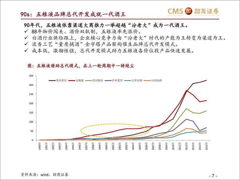 《五粮液、老窖对比深度报告：价格共赢，竞争错位》 - 第7页预览图