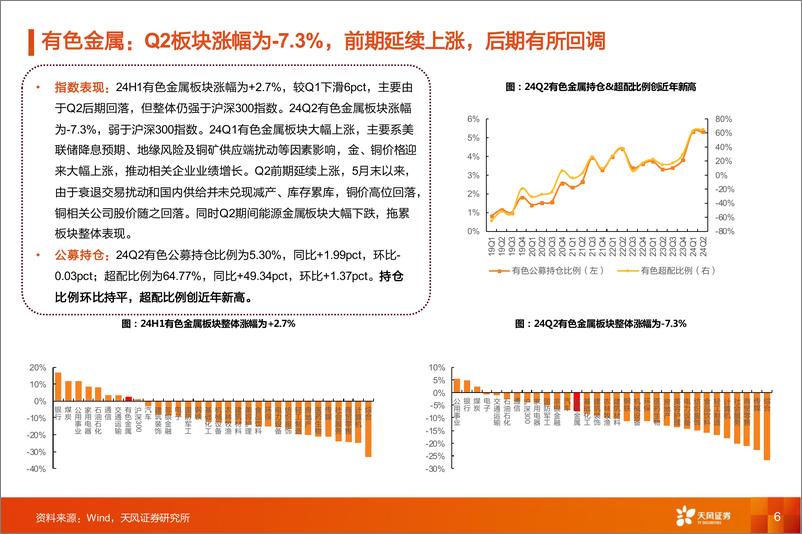 《金属与材料行业24Q2总结：资源端铜%26金盈利兑现，材料端环比大幅改善-240920-天风证券-42页》 - 第6页预览图