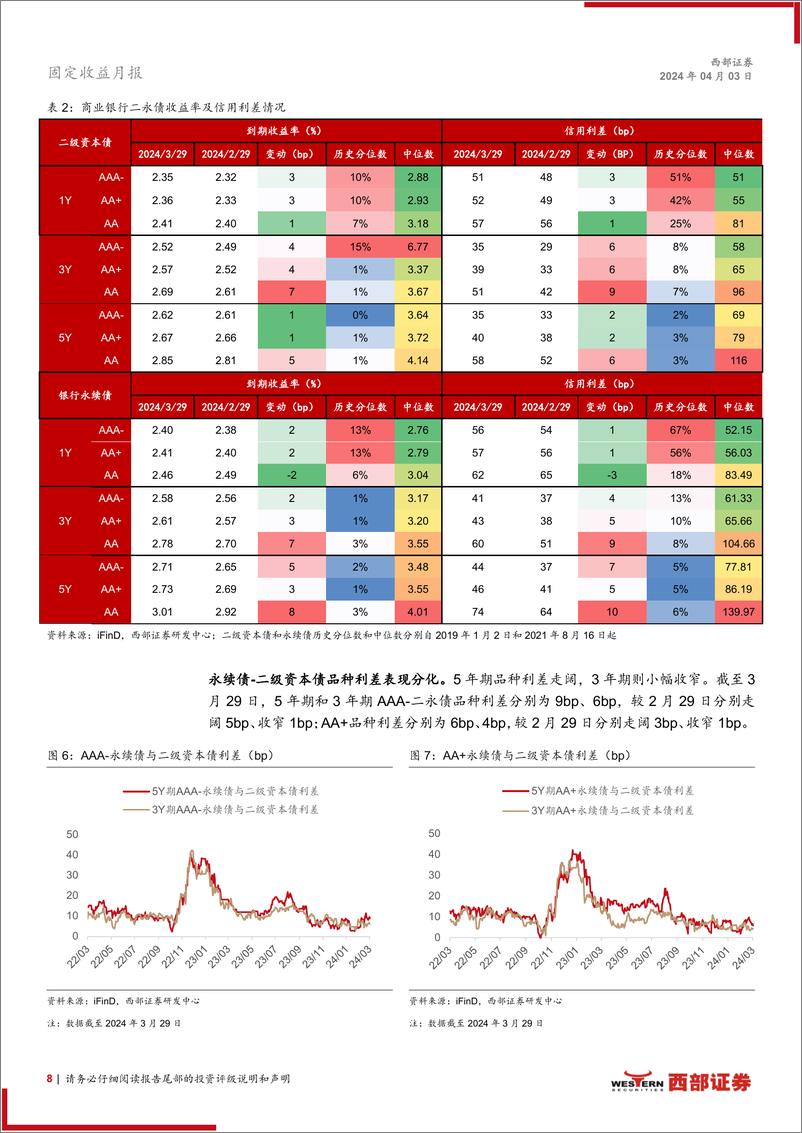 《资本补充工具3月报：适度下沉城农商行二永债-240403-西部证券-17页》 - 第8页预览图