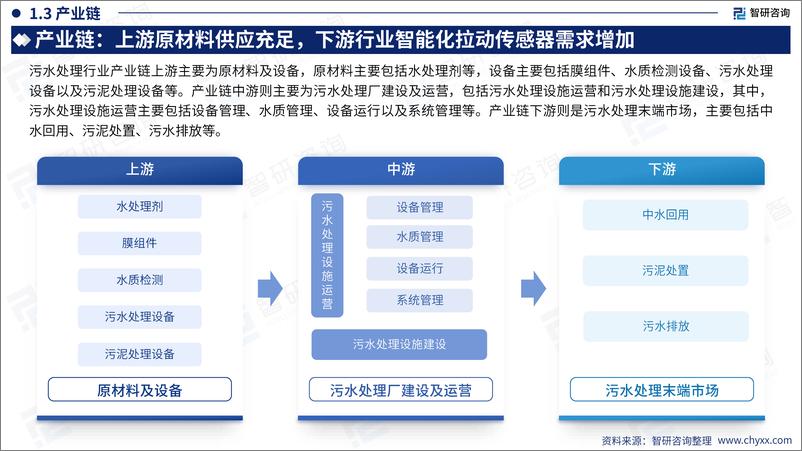 《2024年中国污水处理行业现状及发展趋势研究报告》 - 第7页预览图