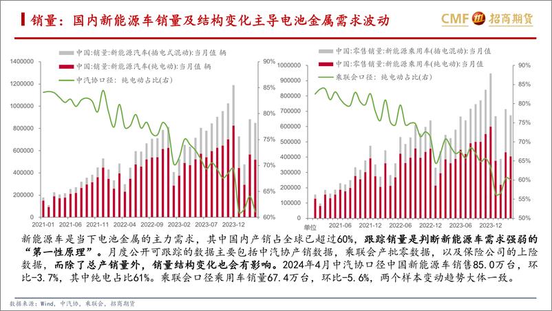 《招商期货-新能源专题：如何构建电池金属需求的跟踪体系？》 - 第5页预览图