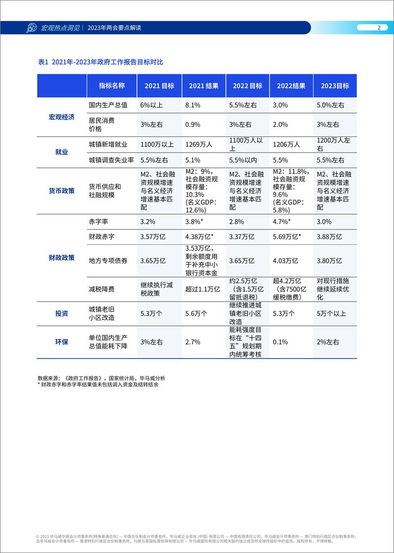 《KPMG+2023年两会要点解读-28页》 - 第4页预览图