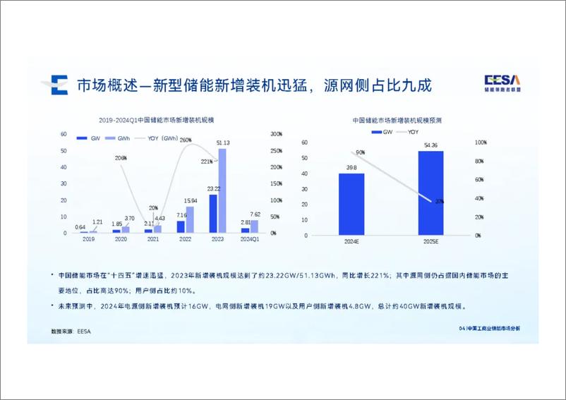 《2024中国工商业储能市场分析-21页》 - 第4页预览图