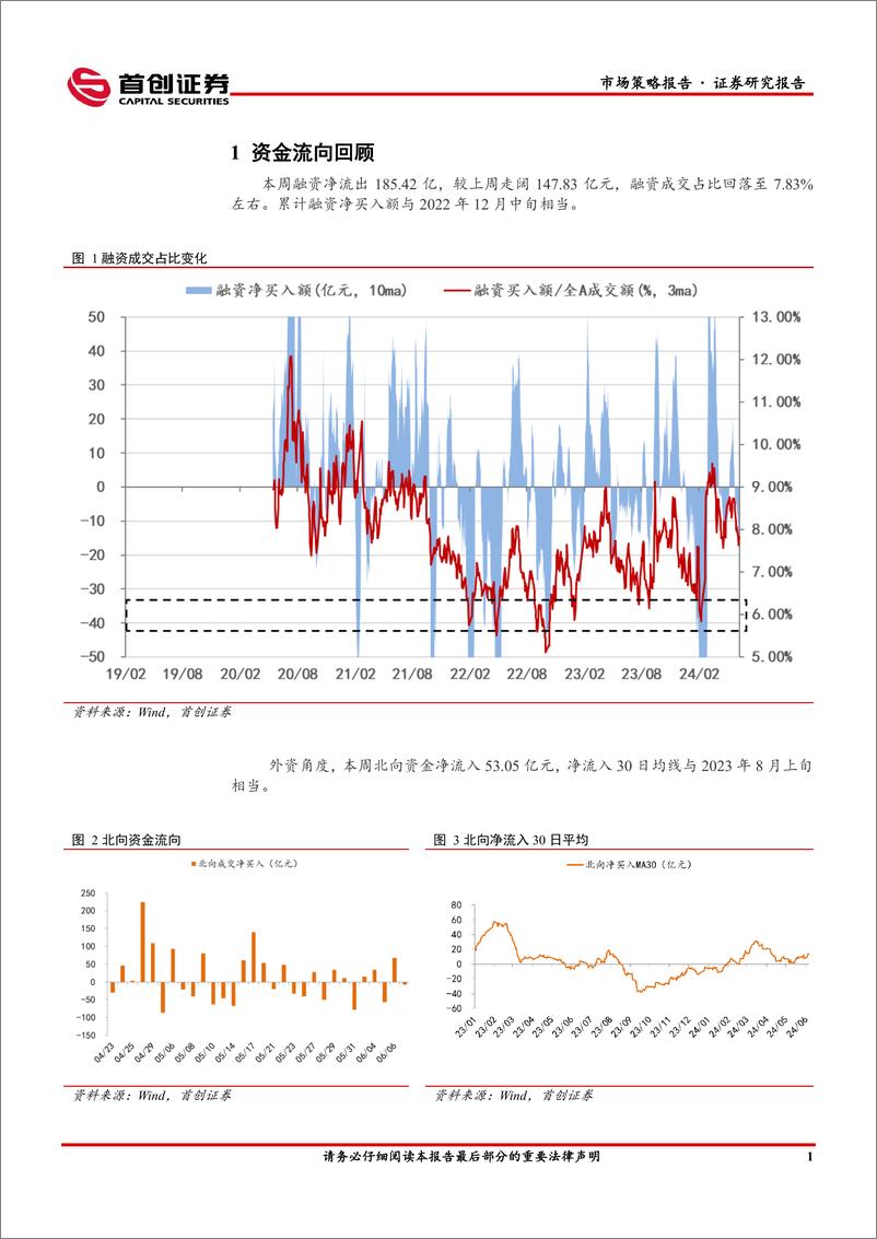 《市场策略报告：融资成交占比进一步下行-240612-首创证券-13页》 - 第3页预览图