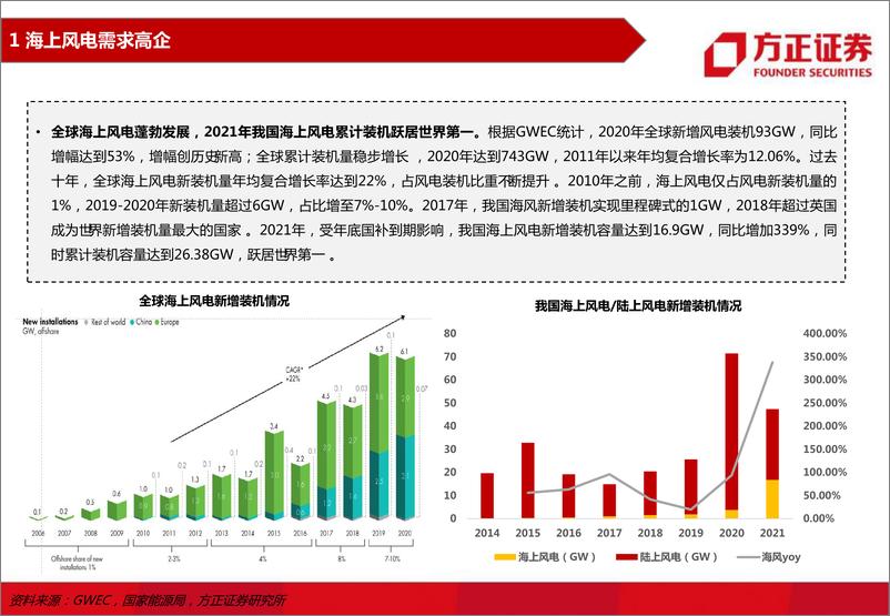 《电新行业海上风电系列研究之二：海风产业链梳理，关注竞争格局好、国产化空间及受益深远海趋势环节-20220609-方正证券-41页》 - 第6页预览图