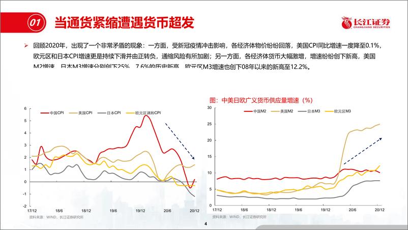 《从再通胀到资产轮动-20210223-长江证券-34页》 - 第4页预览图