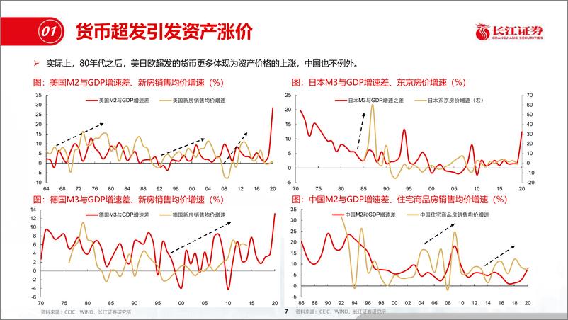 《从再通胀到资产轮动-20210223-长江证券-34页》 - 第7页预览图