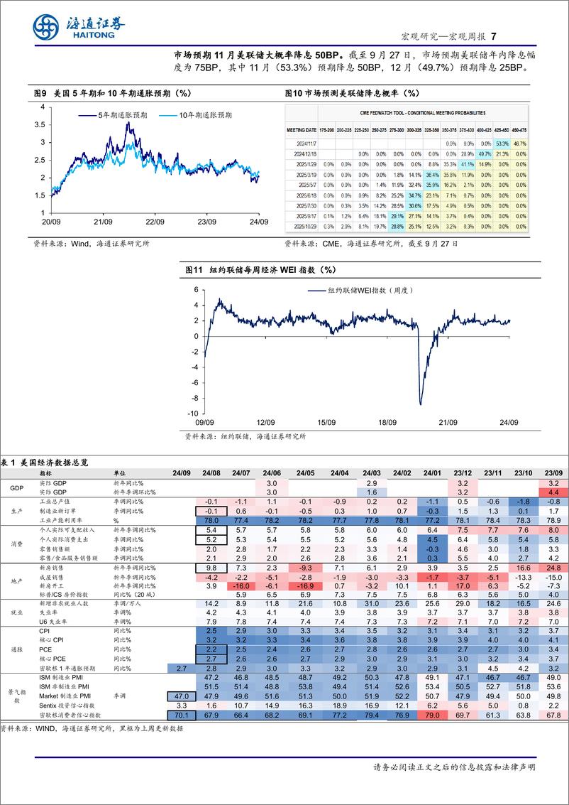 《海外经济政策跟踪：美国，居民收支韧性仍存-240929-海通证券-10页》 - 第7页预览图