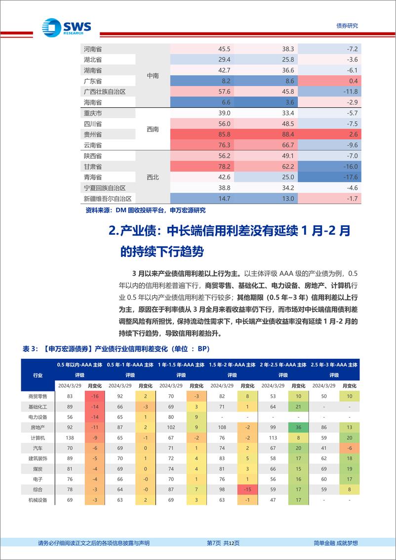 《信用与产品月报：高票息城投点心债有哪些优质供给主体？-240331-申万宏源-12页》 - 第7页预览图