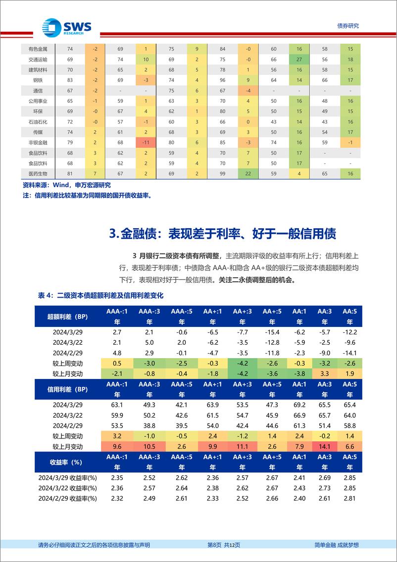 《信用与产品月报：高票息城投点心债有哪些优质供给主体？-240331-申万宏源-12页》 - 第8页预览图